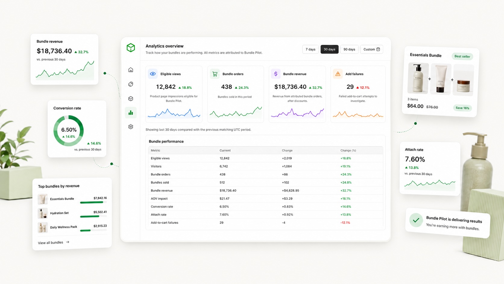 Bundle Pilot analytics overview with eligible views, bundle orders, bundle revenue, and add failures, plus a bundle performance table and top bundles by revenue